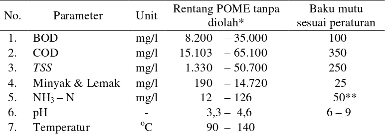 Tabel 4  Spesifikasi Limbah Cair Pabrik Kelapa Sawit 