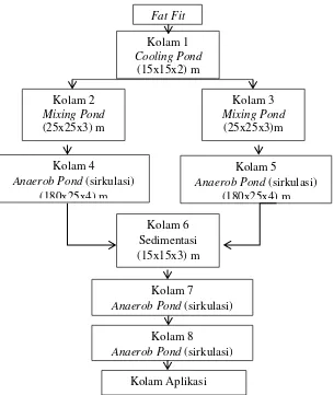 Gambar 1  Kolam Pengolahan Limbah pada PT Perkebunan Mitra Ogan 