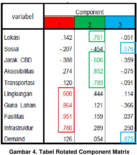 Gambar 4. Tabel Rotated Component Matrix 