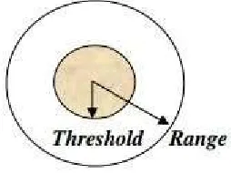 Gambar 3 : Ilustrasi Range dan Treshold
