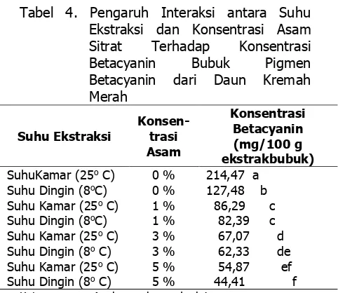 Tabel 5. Pengaruh Suhu Ekstraksi   Terhadap Rendemen Bubuk Pigmen  