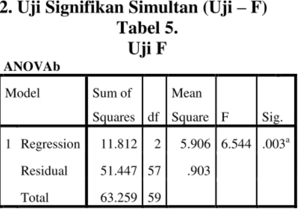 Tabel 4  Uji-t  Coefficients a Model  Unstand  Coef  Stand Coef  t  Sig. B Std. Error  Beta  1  (Constant)  2.041  .346    5.901  .000  PDRB  .087  .038  .271  2.263  .027  INF  .225  .086  .313  2.613  .011 