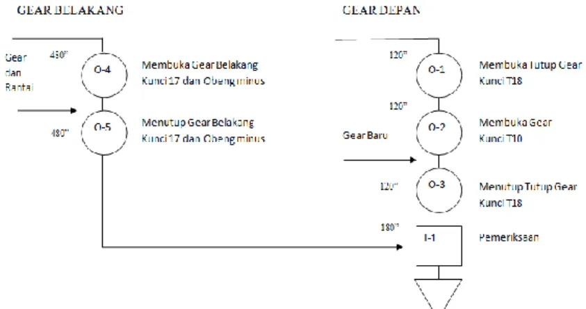 Gambar 3. Operation Process Chart Brake PAD 