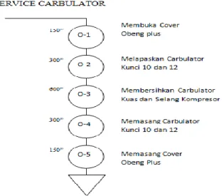 Gambar 5. Operation Process Chart Service Carbulator  Tabel 2. Hubungan Layanan dan Perkakas 