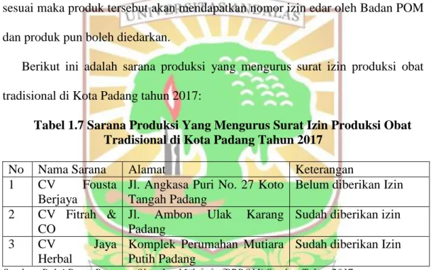 Tabel 1.7 Sarana Produksi Yang Mengurus Surat Izin Produksi Obat  Tradisional di Kota Padang Tahun 2017 