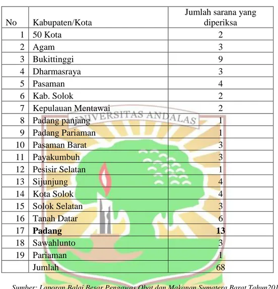 Tabel 1.3 Jumlah Laporan Hasil Pemeriksaan Sarana Distribusi Obat  Tradisional Kabupaten/ Kota di Sumatera Barat Tahun 2017 