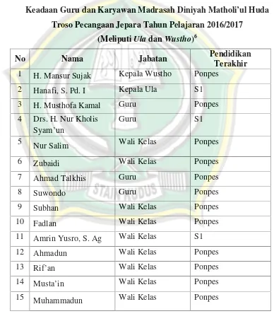 Tabel 4.1Keadaan Guru dan Karyawan Madrasah Diniyah Matholi’ul Huda