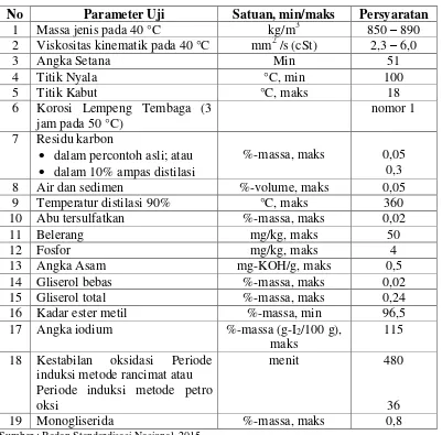 Tabel 4. Standar Biodiesel Menurut SNI 7182-2015 
