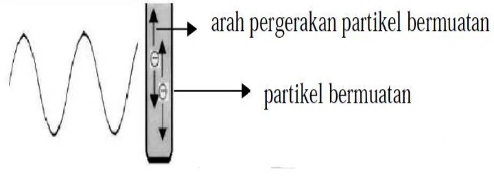 Gambar 2. Pergerakan Molekul Dipolar Teradiasi Gelombang Mikro (Sumber: Lidstrom, 2001) 