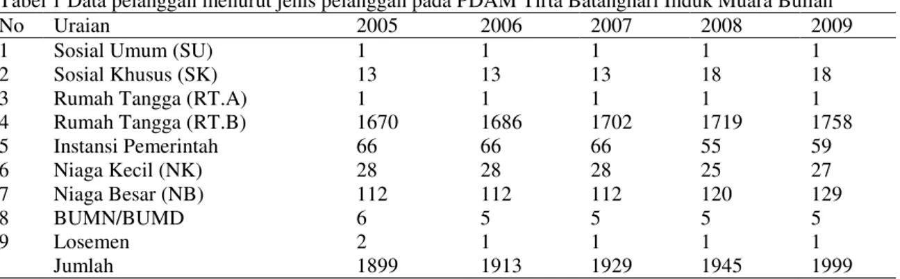 Tabel 1 Data pelanggan menurut jenis pelanggan pada PDAM Tirta Batanghari Induk Muara Bulian 