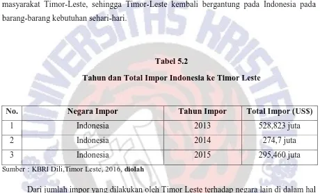 Tabel 5.2 Tahun dan Total Impor Indonesia ke Timor Leste 
