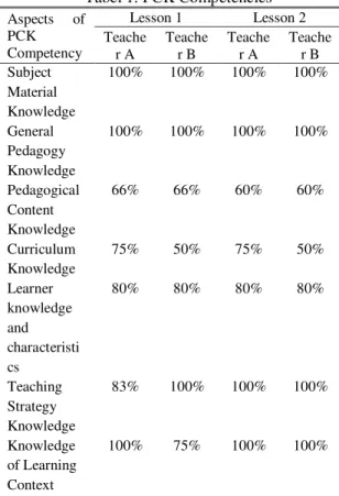 Tabel 1. PCK Competencies  Aspects  of  PCK  Competency  Lesson 1  Lesson 2 Teache r A  Teacher B  Teacher A  Teacher B  Subject  Material  Knowledge  100%  100%  100%  100%  General  Pedagogy  Knowledge  100%  100%  100%  100%  Pedagogical  Content  Knowl