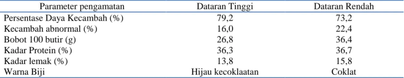 Tabel 1.  Hasil pengamatan dan pengujian benih 