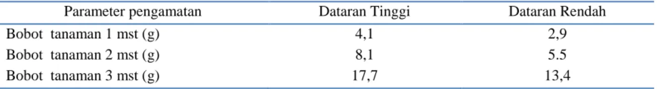 Tabel 4.  Hasil pengamatan bobot tanaman 