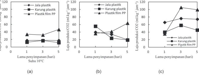 Gambar 1. Pola laju produksi CO 2  cabai pada penyimpanan (a) suhu 10 O C, (b) suhu 15 O C dan (c) suhu 