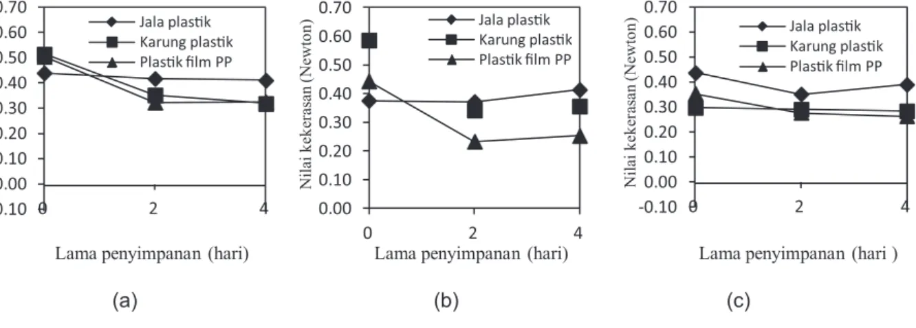 Gambar 4. Nilai kekerasan (N) pada penyimpanan (a) suhu 10 O C, (b) suhu 15 O C dan