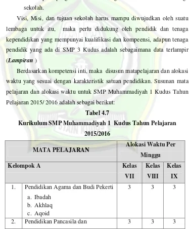 Tabel 4.7 Kurikulum SMP Muhammadiyah 1  Kudus Tahun Pelajaran 