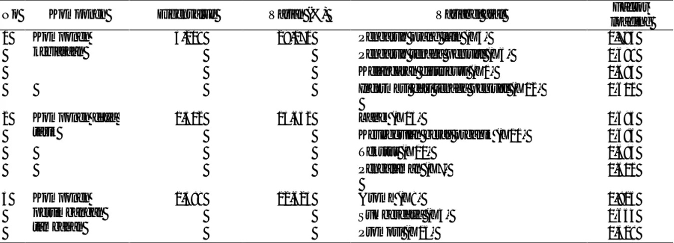 Tabel 3.  Nilai Total Variance Explained dan komponen-komponen yang terbentuk setelah dirotasi 