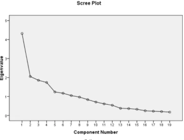 Gambar 1. Scree plot 