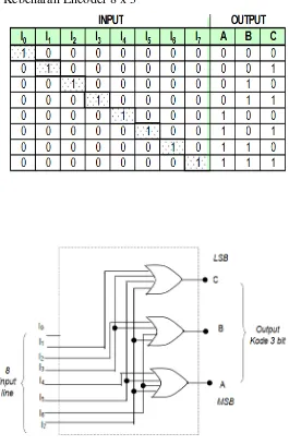 Tabel 2.1 Tabel Kebenaran Encoder 8 x 3 