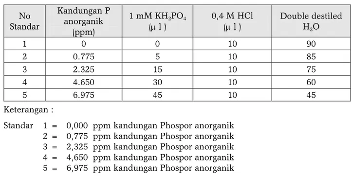 Tabel 1. Komposisi larutan standar  No  Standar  Kandungan P anorganik  (ppm)  1 mM KH 2 PO 4 (μ l ) 0,4 M HCl (μ l )  Double destiled H2O  1 0  0  10  90  2 0.775  5  10  85  3 2.325  15  10  75  4 4.650  30  10  60  5 6.975  45  10  45  Keterangan : 