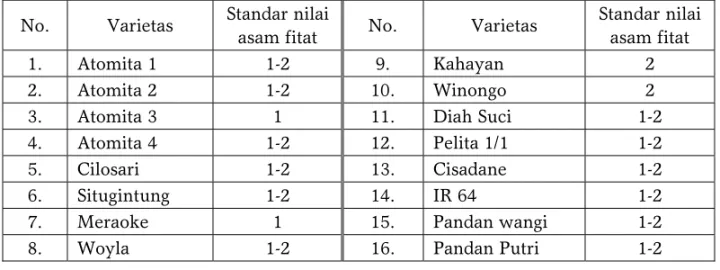Tabel 2. Data pengamatan cepat asam fitat pada beberapa varietas padi Indonesia  No. Varietas  Standar nilai 