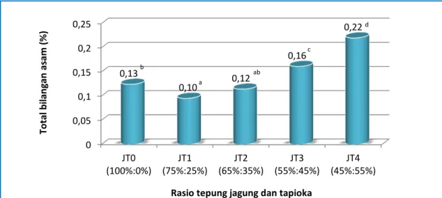 Gambar 4. Total bilangan asam mi instan berbahan tepung jagung dan tapioka (%)  Data  pada  Gambar  4  menunjukkan  bahwa  bilangan  asam  cenderung  meningkat  dengan  meningkatnya  penggunaan  tapioka