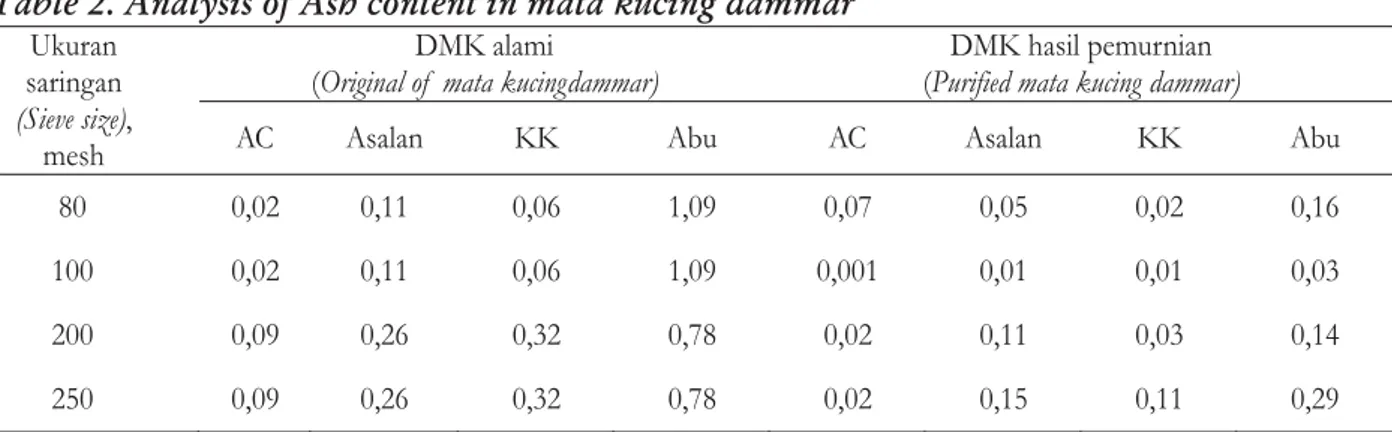 Table 1. Yield of mata kucing dammar after purification (%) Ukuran saringan