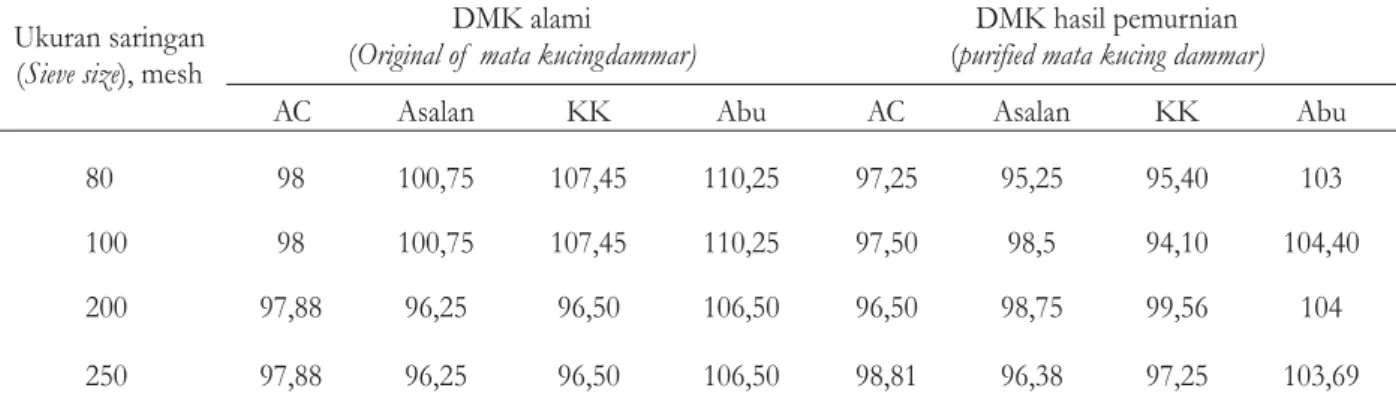 Tabel 3 Analisis titik lunak DMK .