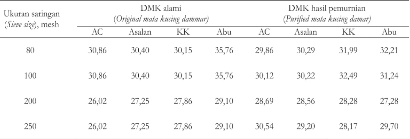 Table 4. Insoluble material in toluene analyze of mata kucing dammar Ukuran