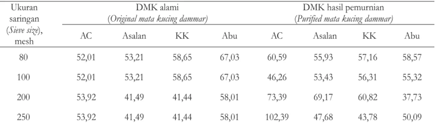 Tabel 6 Analisis bilangan penyabunan DMK .
