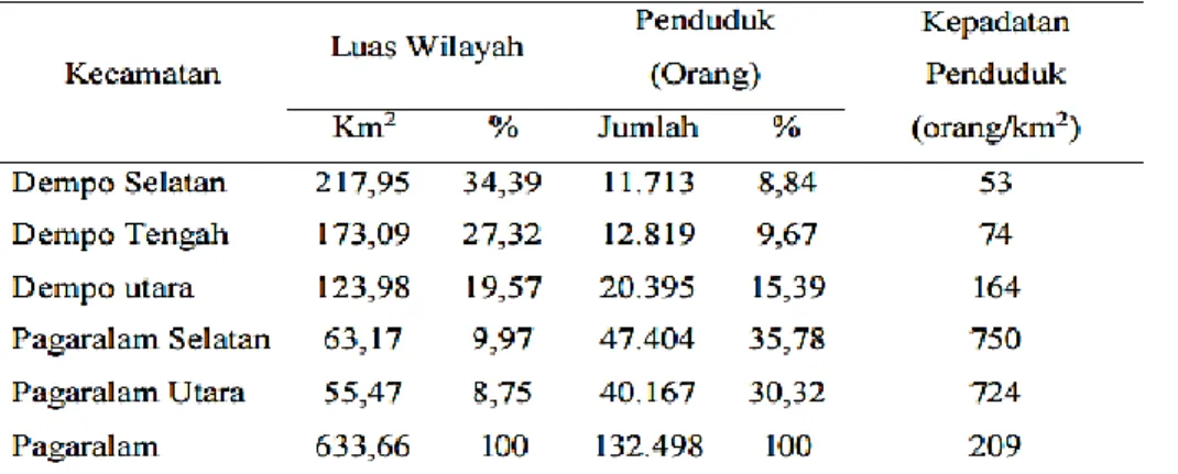 Tabel 2. Luas Wilayah, jumlah Penduduk dan Kepadatan Penduduk di Kota Pagar Alam, 2014 