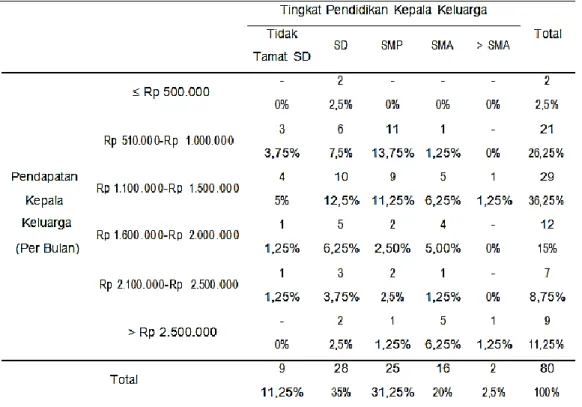 Tabel 3. Pendapatan kepala keluarga berdasarkan tingkat pendidikan terakhir 