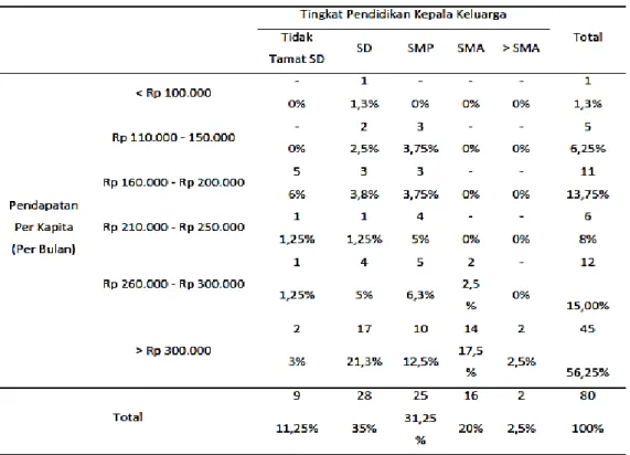 Tabel 4. Pendapatan per kapita berdasarkan tingkat pendidikan terakhir 