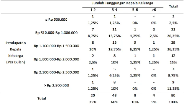 Tabel 5. Pendapatan kepala keluarga berdasarkan jumlah tanggungan  
