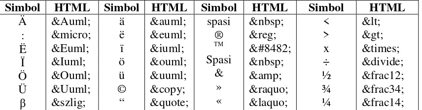 Tabel 4. Simbol dan kode HTML penggunaan Entitas Karakter dan Numerik 