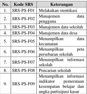 Tabel  2. Software Requirements Specification  SIG Pemetaan Sekolah 