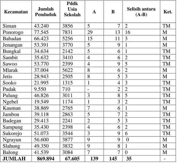 Tabel 1 Ketersediaan dan Kebutuhan Fasilitas Pendidikan Tingkat SMA/SMK di  Kabupaten Ponorogo  Kecamatan  Jumlah  Penduduk   Pddk Usia  Sekolah  A  B  Selisih antara (A-B)  Ket