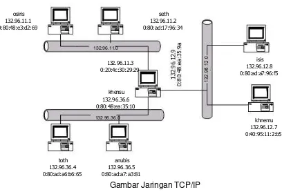 Gambar Jaringan TCP/IP 
