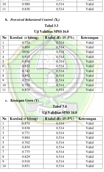 Tabel 3.3 Uji Validitas SPSS 16.0 