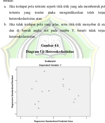 Gambar 4.6 Diagram Uji Heteroskedastisitas 