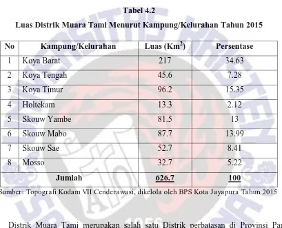 Tabel 4.2 Luas Distrik Muara Tami Menurut Kampung/Kelurahan Tahun 2015 