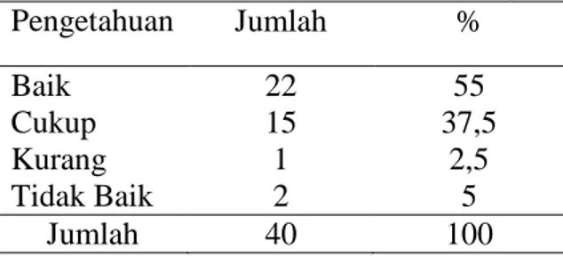 Tabel  1  Tabel  Distribusi  Frekuensi  Pengetahuan  Remaja  Tentang  Seksual  Pranikah di SMA Al Islam Krian Sidoarjo 