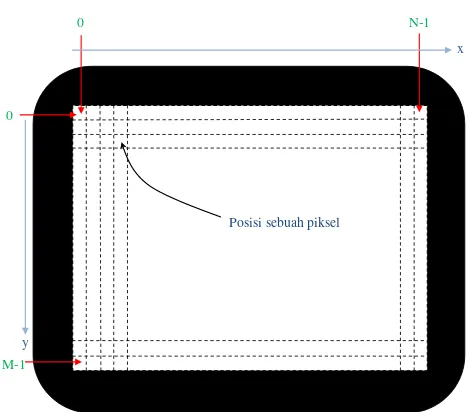Gambar 2.1 Sistem koordinat citra berukuran MxN  