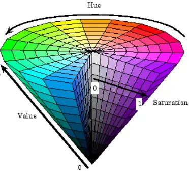 Gambar 2.3 Diagram warna HSV 