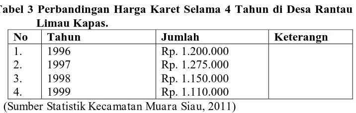 Tabel 3 Perbandingan Harga Karet Selama 4 Tahun di Desa Rantau Limau Kapas. Tahun 