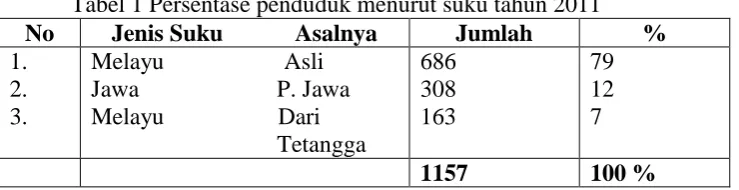 Tabel 1 Persentase penduduk menurut suku tahun 2011 Jenis Suku            Asalnya Melayu                    Asli 