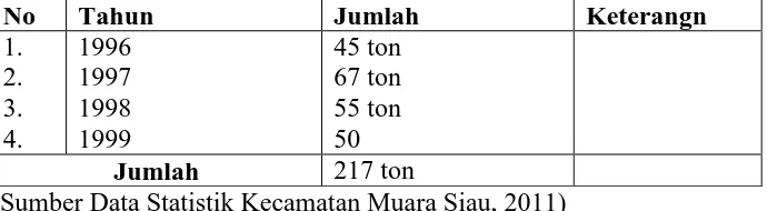 Tabel 2 Perbandinagan Produksi Karet Tahun 2008,2009,2010 dan 2011 Desa Rantau Limau Kapas