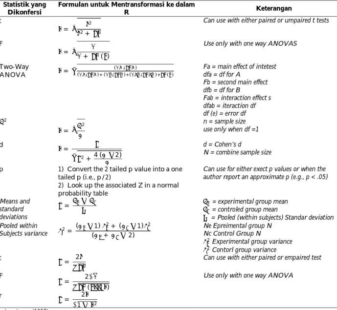 Tabel 2. Formula dan Prosedur untuk Mengkonversi Study Statistic ke r