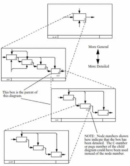 Gambar 2.16 Struktur Pemodelan IDEF0